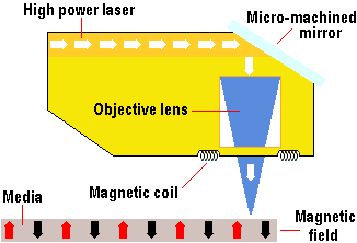 OAW Technology