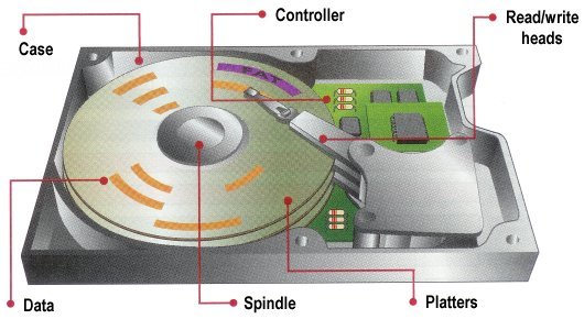 HDD Operation