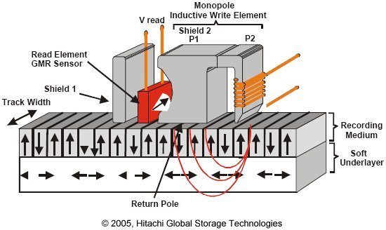 Perpendicular Recording