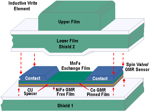 GMR technology